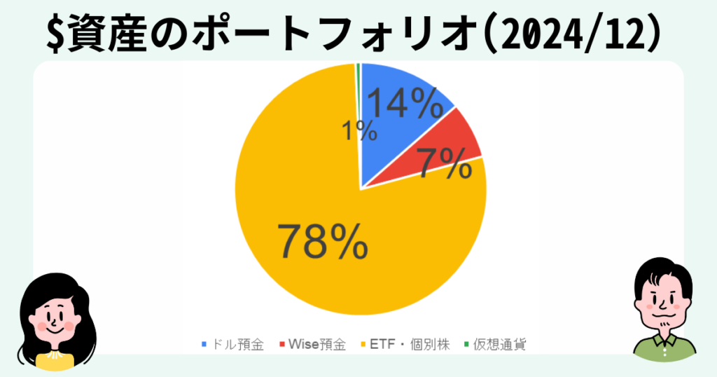 ドル資産のポートフォリオ（2024年12月時点）